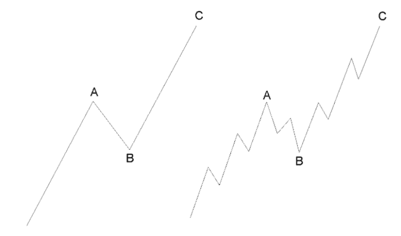 Elliott Waves – As Easy as A-B-C! - Elliott Wave International