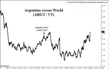 Относительная сила: Аргентинские акции (ARGT) против мировых акций (VT)