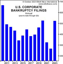 Почему следует ожидать новых корпоративных банкротств