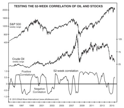 Should Stock Investors Worry about Crude Oil Prices? - Elliott Wave ...