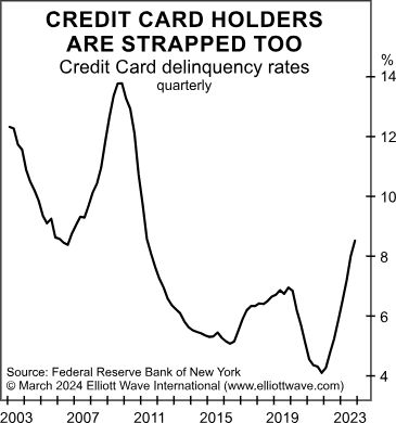 3 признака развивающегося экономического спада в США (перевод с elliottwave com)