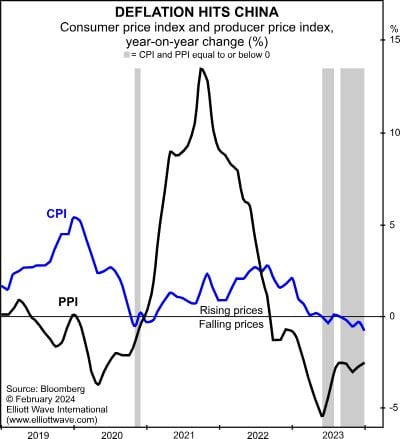 Проблемы с недвижимостью и дефляция цен поразили Китай: США следующие? (перевод с elliottwave com)