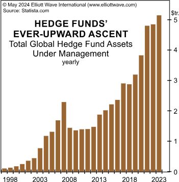 Хедж-фонды доминируют на Уолл-стрит: Что может пойти не так? (перевод с elliottwave com)