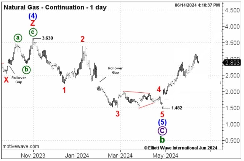 Natural Gas Sizzles to 5-Month Highs AND the Experts Have Hot Flashes ...