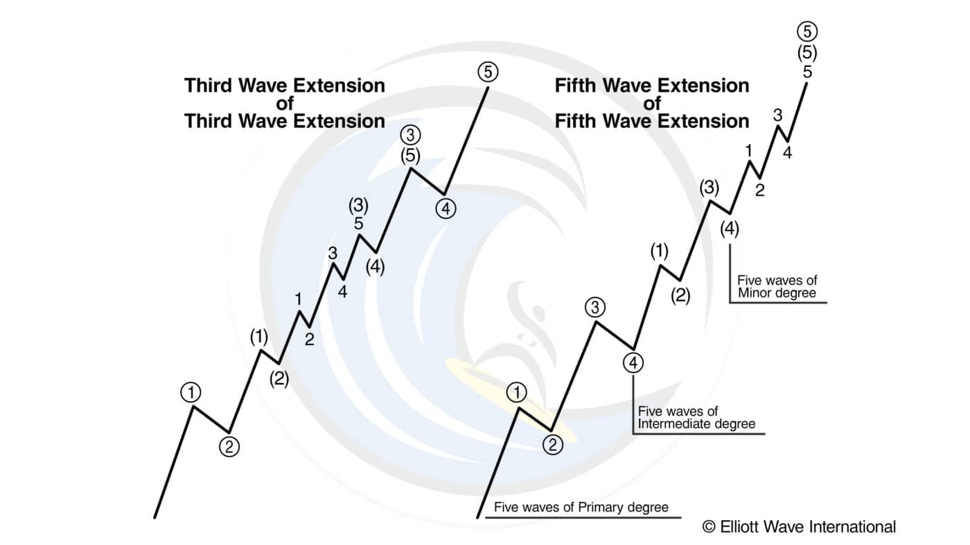 Extension elliott wave international