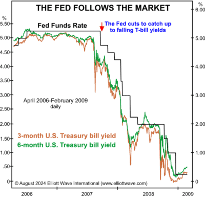 Fed Rate Cut: Interest Rates Lead and the Fed Follows - Elliott Wave