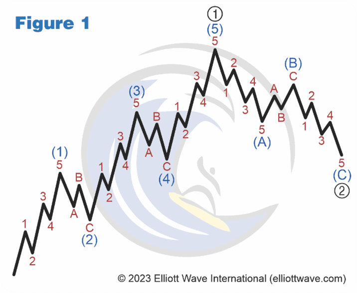 Pattern Recognition Your First Step To Using Elliott Waves Elliott Pattern Recognition Your First Step To Using Elliott Waves Elliott
