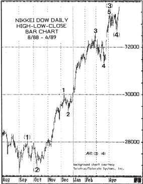 Epic Decline, As Forecast: Japan's Nikkei in 1989 - Elliott Wave