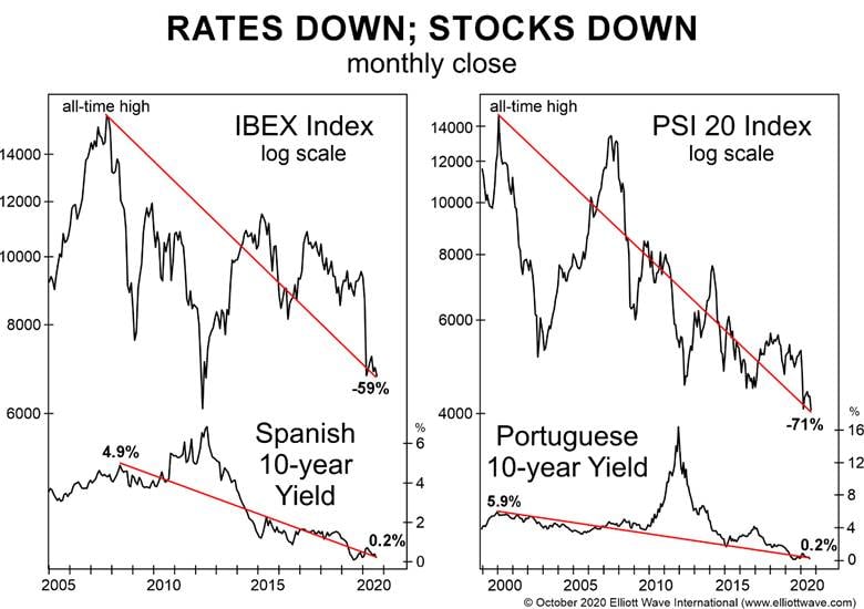 Two charts showing Spain's IBEX fell 59% and Portugal's PSI-20 fell 71% even as 10-year yields dropped to 0.2%, contradicting the notion that lower rates boost stocks